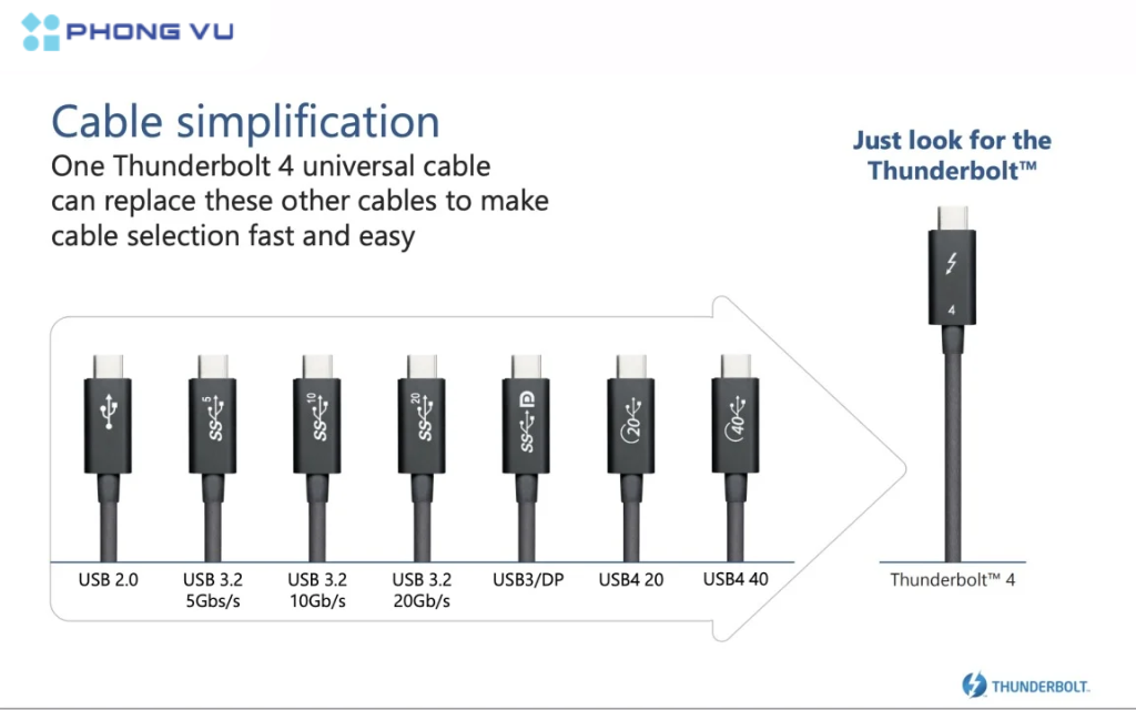 Thunderbolt 4 là thế hệ mới nhất, tương thích với tất cả các thiết bị Thunderbolt và USB