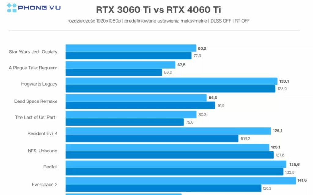 Hiệu suất chơi game là tiêu chí quan trọng nhất khi chọn VGA.