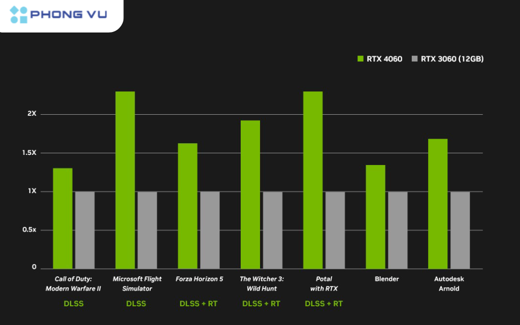 Với khả năng kết hợp với công nghệ DLSS 3, RTX 4060 giúp tăng đáng kể số khung hình trên giây (FPS) mà không làm giảm chất lượng hình ảnh quá nhiều