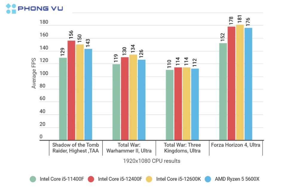 Mặc dù không hỗ trợ ép xung và thiếu các nhân E-core, nhưng 12400F vẫn  đáp ứng tốt nhu cầu chơi game  ở độ phân giải cao và thiết lập đồ họa tối đa