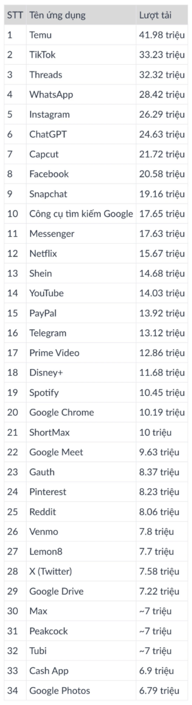 Danh sách ứng dụng được tải nhiều nhất 2024