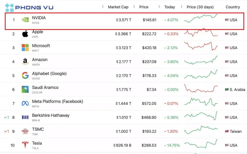 Vốn hóa Nvidia đạt 3.650 tỷ USD, vượt mặt Apple thành công ty giá trị nhất thế giới 1 Với mức giá 148,89 USD/cổ phiếu, Nvidia đạt giá trị vốn hóa thị trường 3.650 tỷ USD