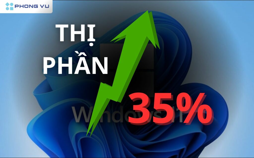 Windows 11 đang phát triển nhanh chóng và đã chiếm hơn 35% thị phần máy tính cá nhân (PC)