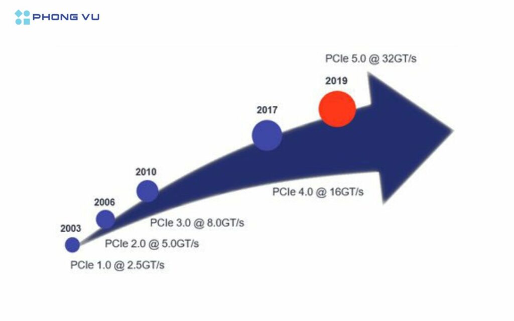Tốc độ truyền tải dữ liệu của PCIe 5.0
