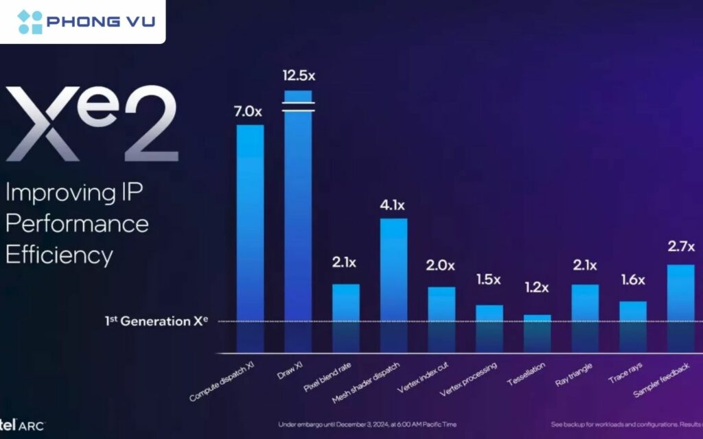 Các cải tiến này đến từ việc sử dụng tiến trình TSMC N5