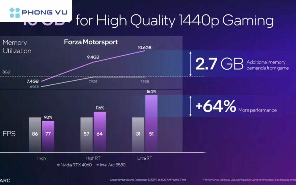 Arc B580 có xung nhịp 2.670 MHz (cao hơn 57% so với A580)