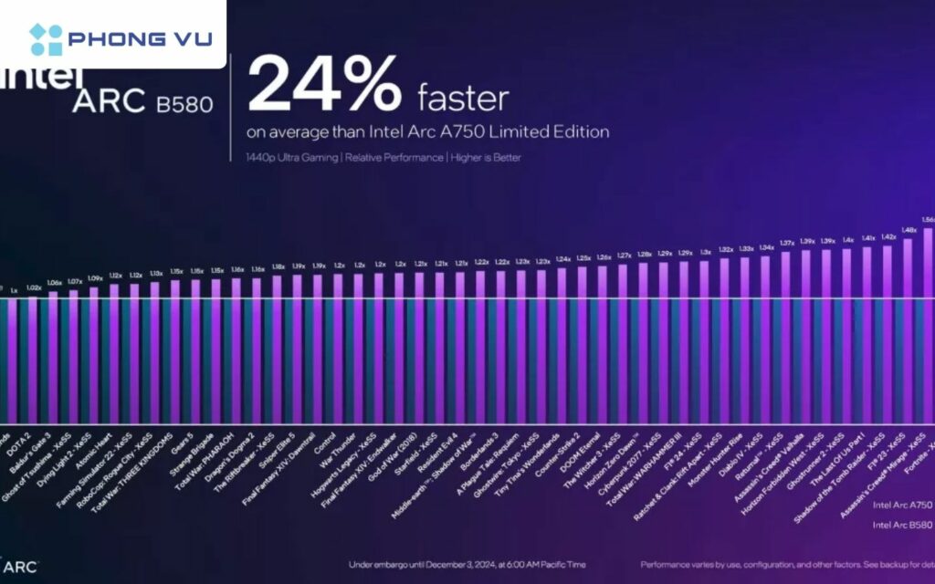 Intel tuyên bố Arc B580 nhanh hơn 24% so với A750 ở mức thiết lập 1440p Ultra trên 47 tựa game