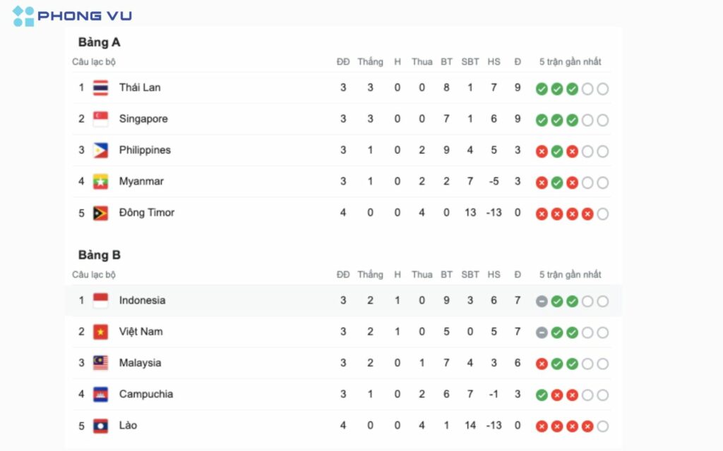 Bảng xếp hạng các đội tuyển AFF Cup