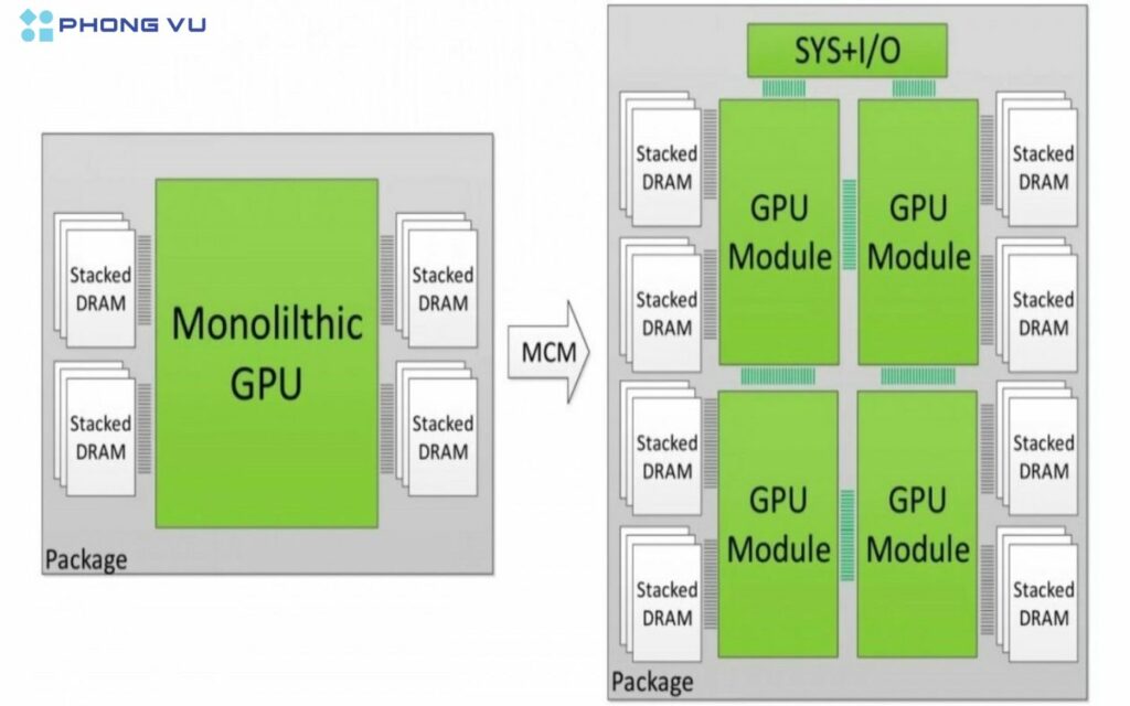 NVIDIA dự kiến sẽ áp dụng thiết kế MCM cho các GPU cao cấp trong dòng RTX 5000, đặc biệt là RTX 5090.