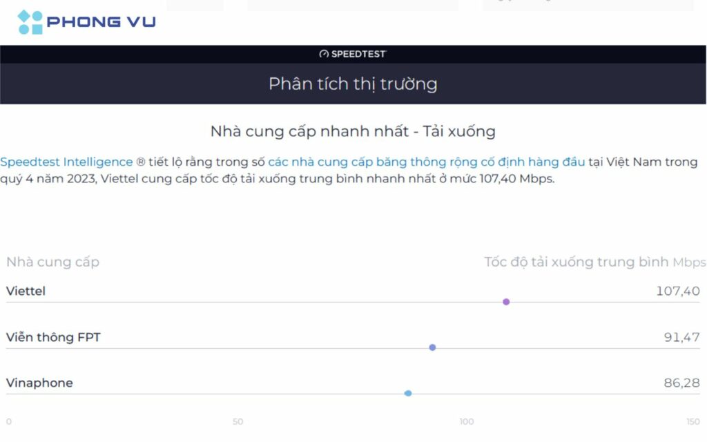 Theo báo cáo của Speedtest Intelligence, tốc độ tải xuống trung bình của Internet Việt Nam đạt 153,3 Mbps vào cuối tháng 9, giữ vững vị trí thứ 32 toàn cầu