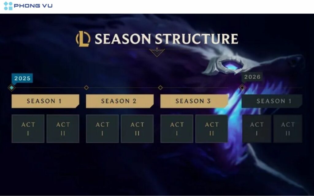 Thay đổi lớn của mùa giải LMHT 25