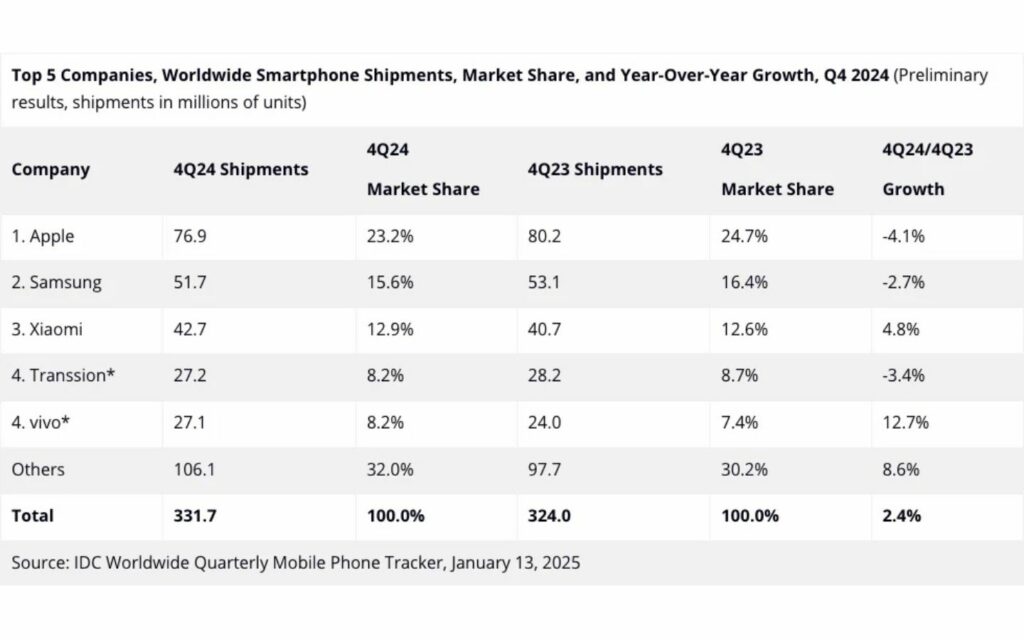 Bảng phân tích tỷ lệ smartphone xuất xưởng tại các thương hiệu hàng đầu thế giới trong Quý 4/2024