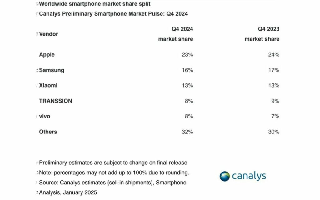 Apple chiếm 23% thị phần và dẫn đầu thị trường smartphone toàn cầu