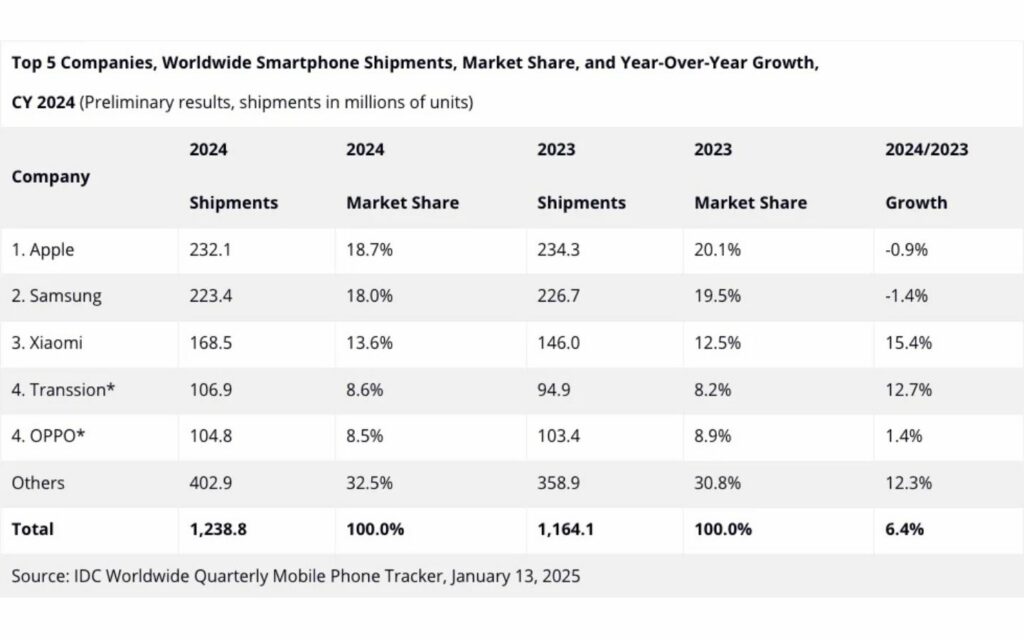 Danh sách top những thương hiệu smartphone có thị phần lớn trên toàn cầu