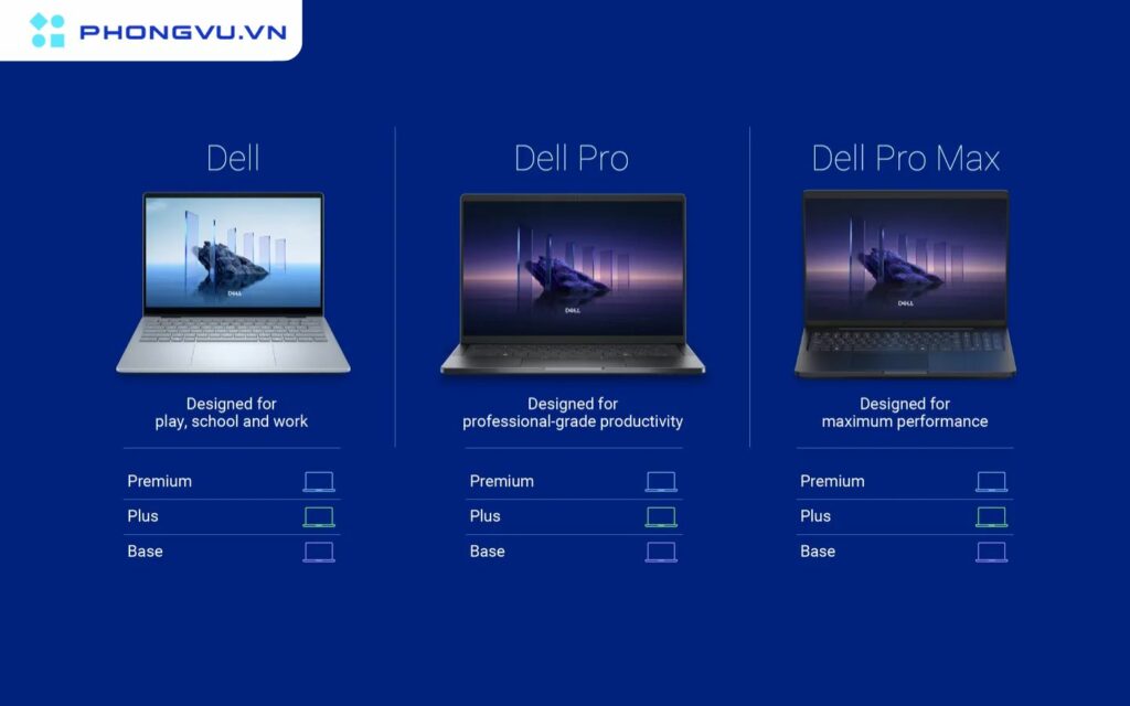 Thay vào đó, hãng sẽ sử dụng ba dòng sản phẩm chính: Dell, Dell Pro và Dell Pro Max dưới mỗi dòng sản phẩm này sẽ là ba phân khúc: Base, Plus và Premium