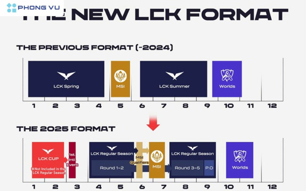 Thể thức thi đấu mùa giải LCK Cup 2025