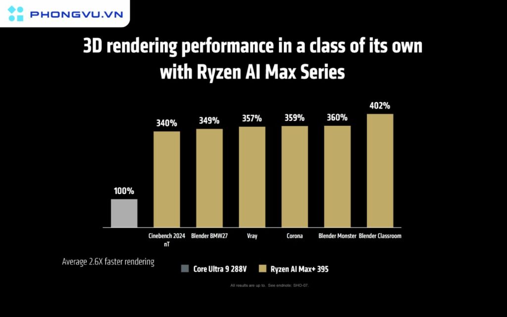 Ryzen AI Max+ 395 có hiệu năng cao hơn tới 3 lần (trung bình 2.6 lần) so với Intel Lunar Lake "Core Ultra 9 288V"