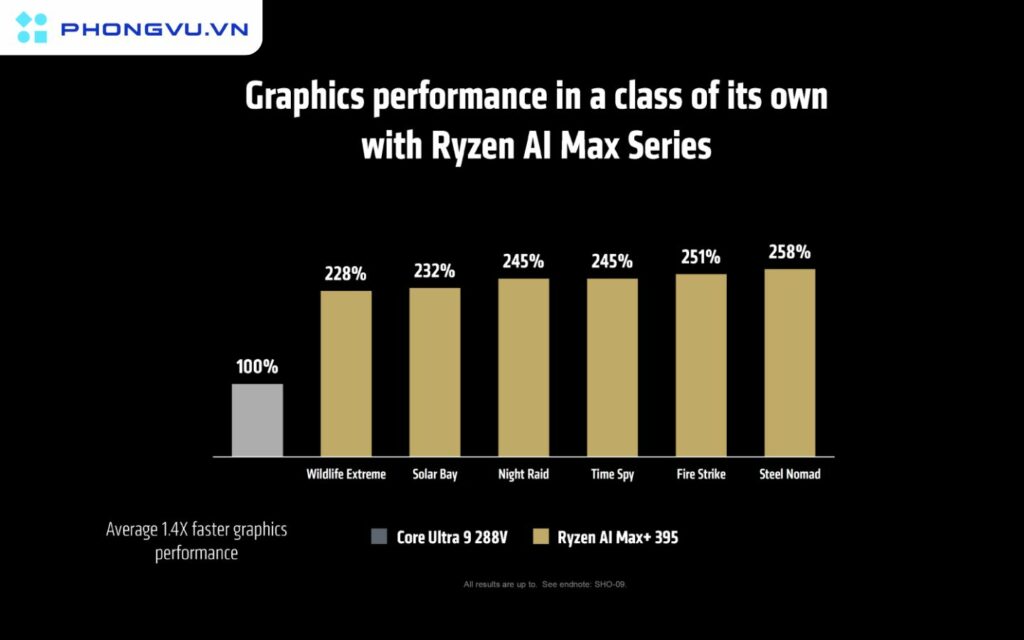 so với Intel Lunar Lake "Core Ultra 9 288V" Về đồ họa, Ryzen AI Max "Strix Halo" nhanh hơn tới 158% (trung bình 1.4 lần)