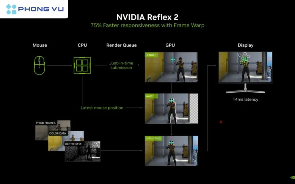 RTX 5090 đạt 800 FPS trong Valorant với độ trễ dưới 3ms nằm ở công nghệ Reflex 2
