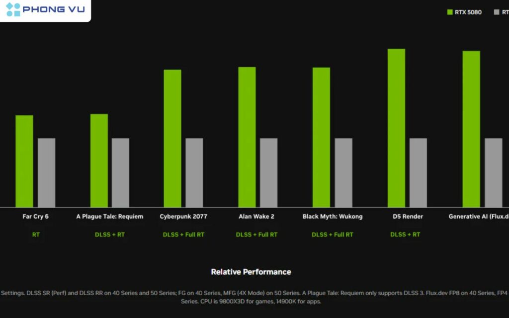 Bảng so sánh hiệu suất của dòng GPU RTX 5080