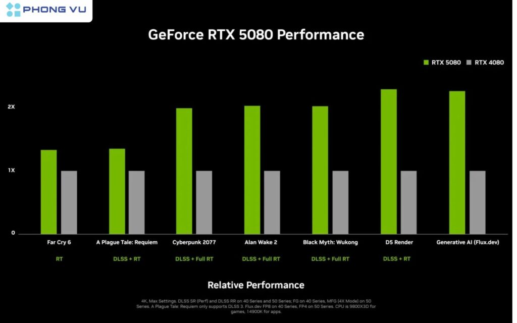 VGA Nvidia RTX 5080 - Thông số, hiệu năng, công nghệ
