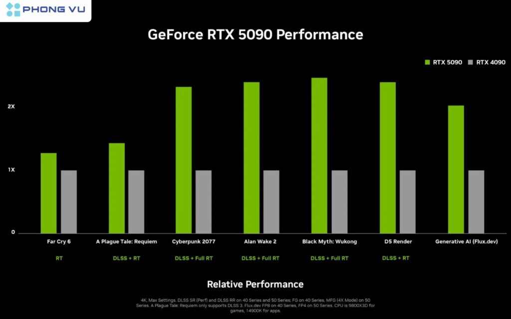 Hiệu năng RTX 5090 so với RTX 4080 ở các game AAA phổ biến