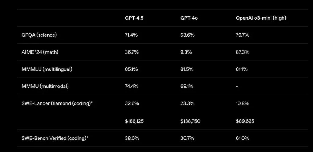 GPT-4.5 vẫn kém hơn các mô hình o1, o3 và o3-mini về khả năng lập luận.