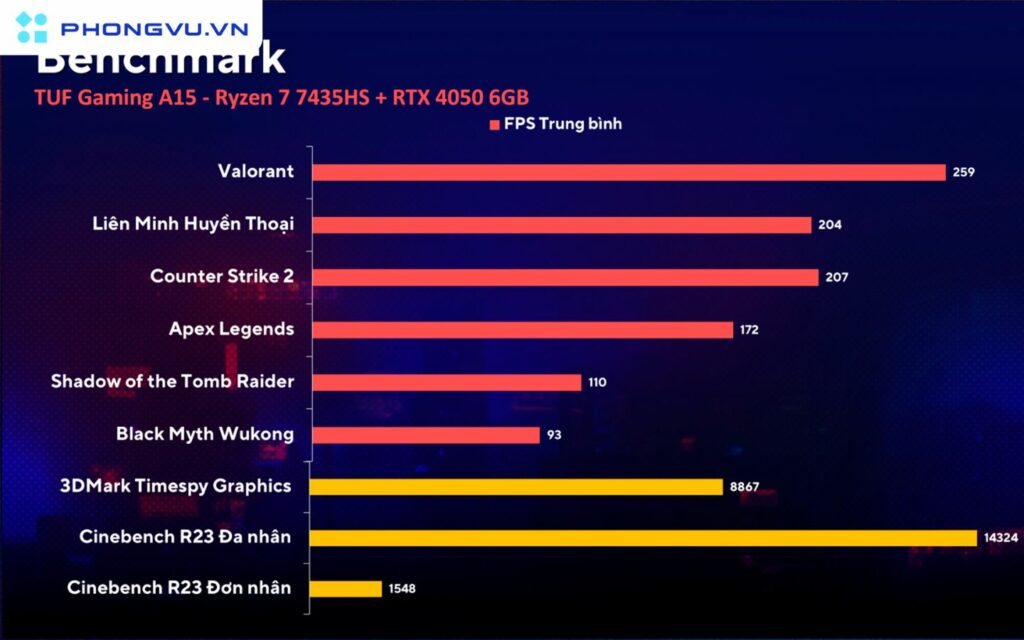 ASUS TUF Gaming A15 được trang bị CPU AMD Ryzen 7 7435HS và RTX 4050 6GB cho ra mức FPS ổn định ở đa số tựa game eSport