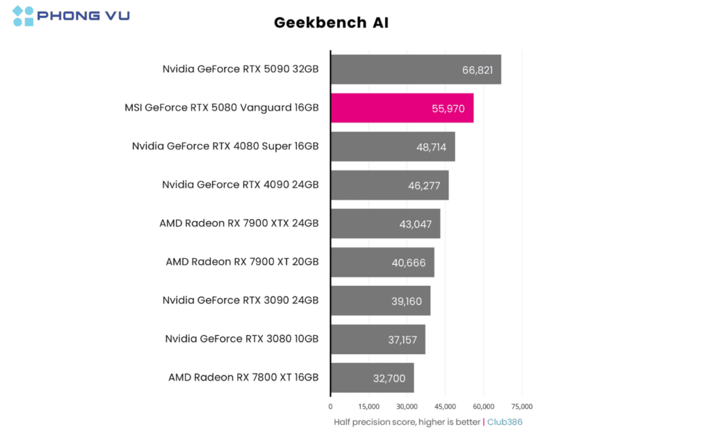 Kết quả Geekbench AI được thực hiện bởi trang Club386