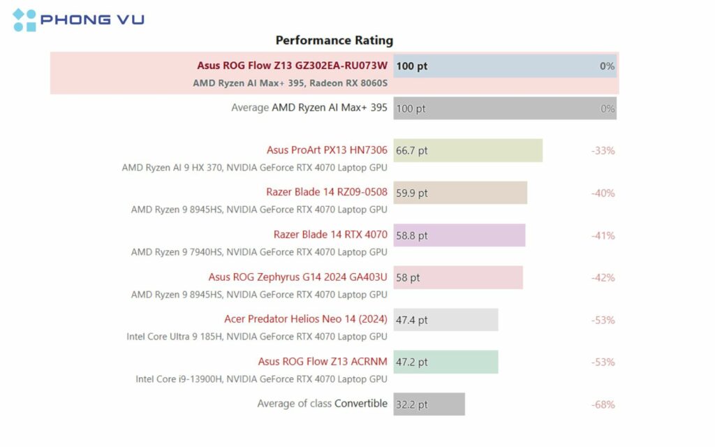 Điểm hiệu năng vượt trội trên Asus ROG Flow Z13 (GZ302EA)