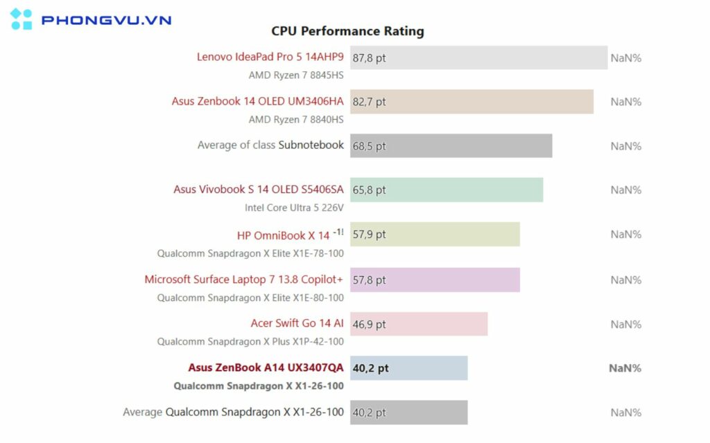 So với các đối thủ cạnh tranh, hiệu năng của Zenbook A14 có phần khiêm tốn hơn, đặc biệt là về hiệu năng đồ họa