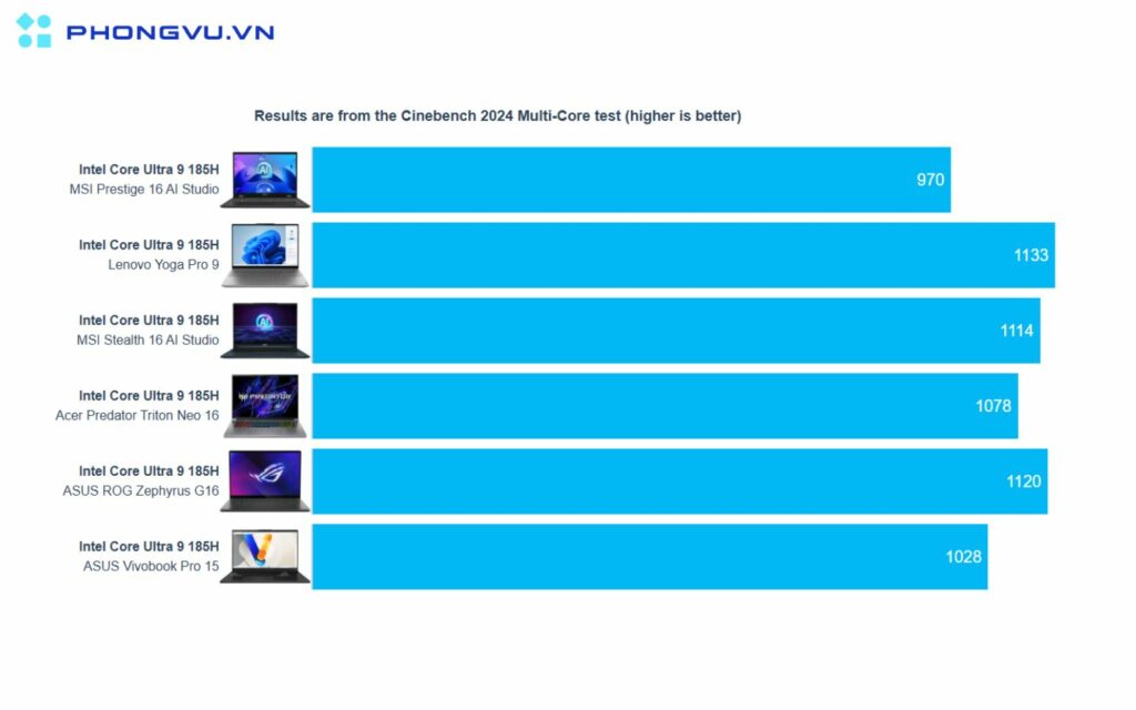 Trong các bài kiểm tra hiệu năng, Core Ultra 9 185H đạt 970 điểm trong Cinebench 2024 Multi-Core một con số ấn tượng