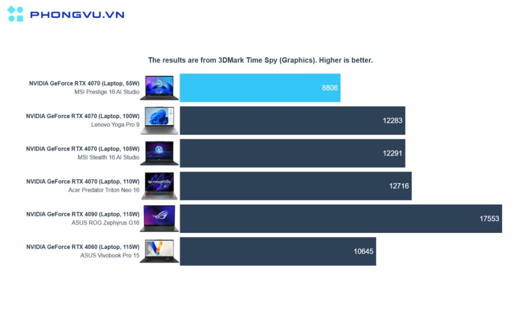 Prestige 16 AI Studio B1V được trang bị card đồ họa NVIDIA GeForce RTX 4070 (Laptop, 55W) thấp hơn so với các phiên bản 100W thường thấy trên laptop gaming