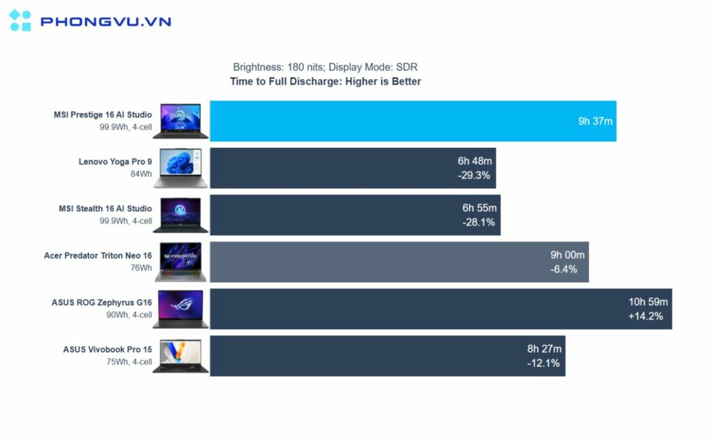 MSI Prestige 16 AI Studio B1V được trang bị viên pin có dung lượng 99.9Wh tốt hơn so với các đối thủ cùng phân khúc