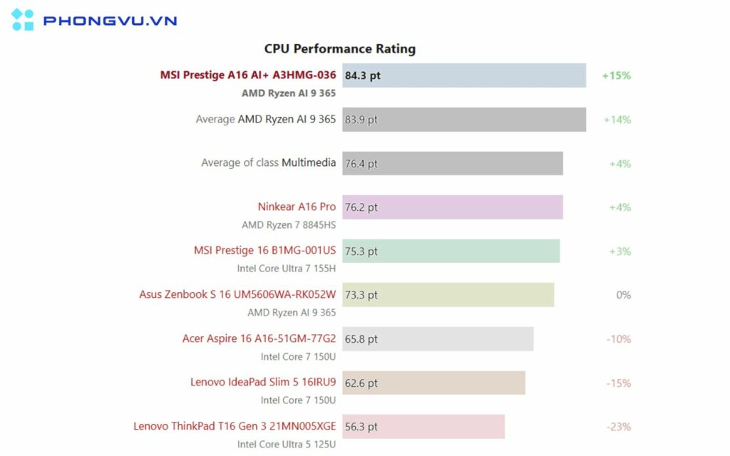 Cới CPU Performance Rating đạt 84.3 điểm, cao hơn mức trung bình của các laptop sử dụng Ryzen AI 9 365