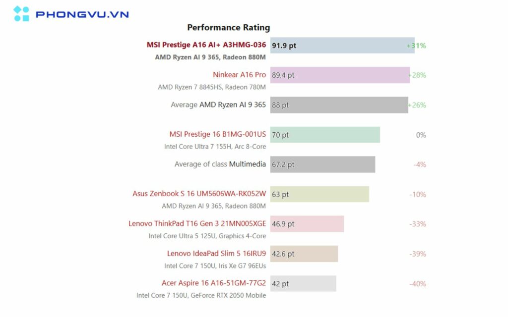 Performance Rating đạt 91.9 điểm, cao hơn hầu hết mức trung bình của các laptop trong cùng phân khúc
