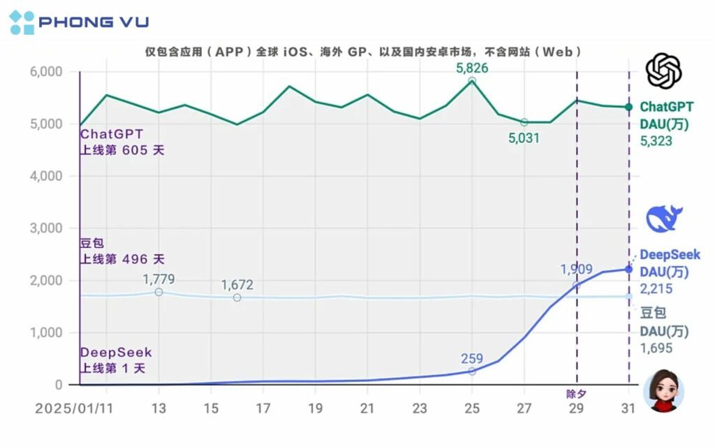DeepSeek vượt mốc 22 triệu người dùng sau 20 ngày ra mắt