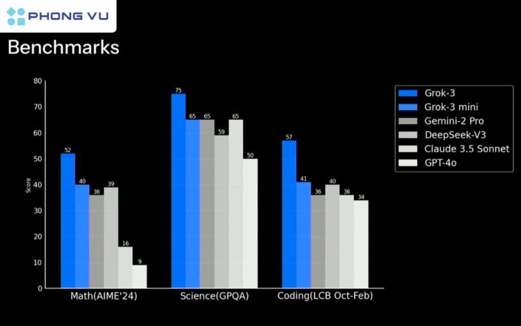 Grok 3 có hiệu suất vượt trội, đánh bại nhiều đối thủ