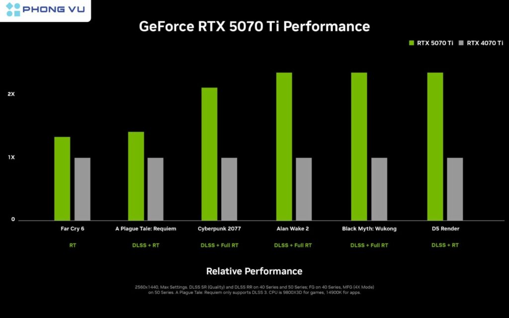 Bảng so sánh hiệu suất RTX 5070 Ti