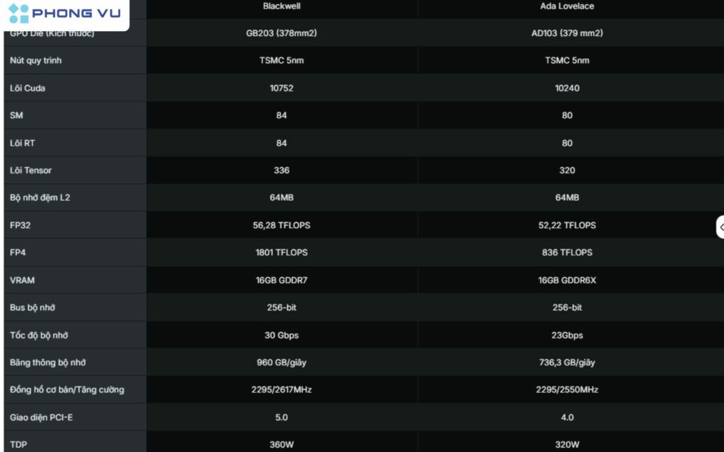 Bảng thông số kỹ thuật NVIDIA GeForce RTX 5080 với RTX 4080 Super