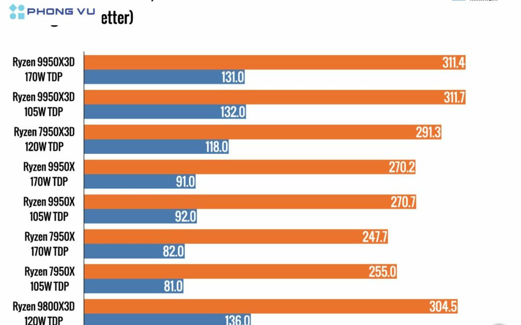 khi thử nghiệm với các tựa game CPU-intensive ở độ phân giải thấp (1080p), AMD Ryzen 9 9950X3D cho kết quả gần sát Ryzen 7 9800X3D