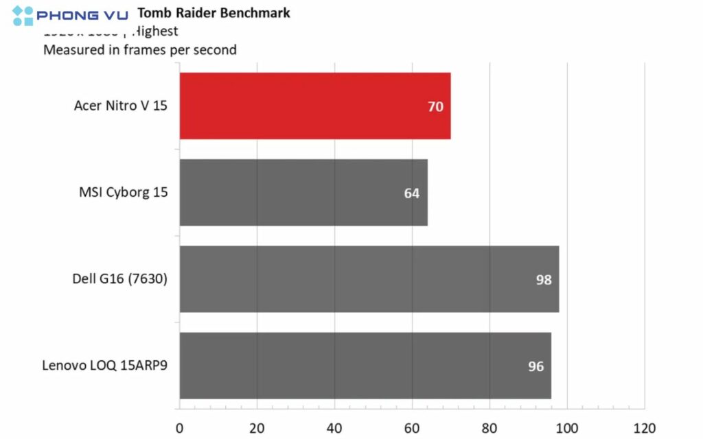 Với Shadow of the Tomb Raider ở mức Highest, máy ghi nhận 70 FPS, nhỉnh hơn MSI Cyborg 15, dù chưa thể sánh bằng hai mẫu dùng RTX 4060 mạnh hơn.