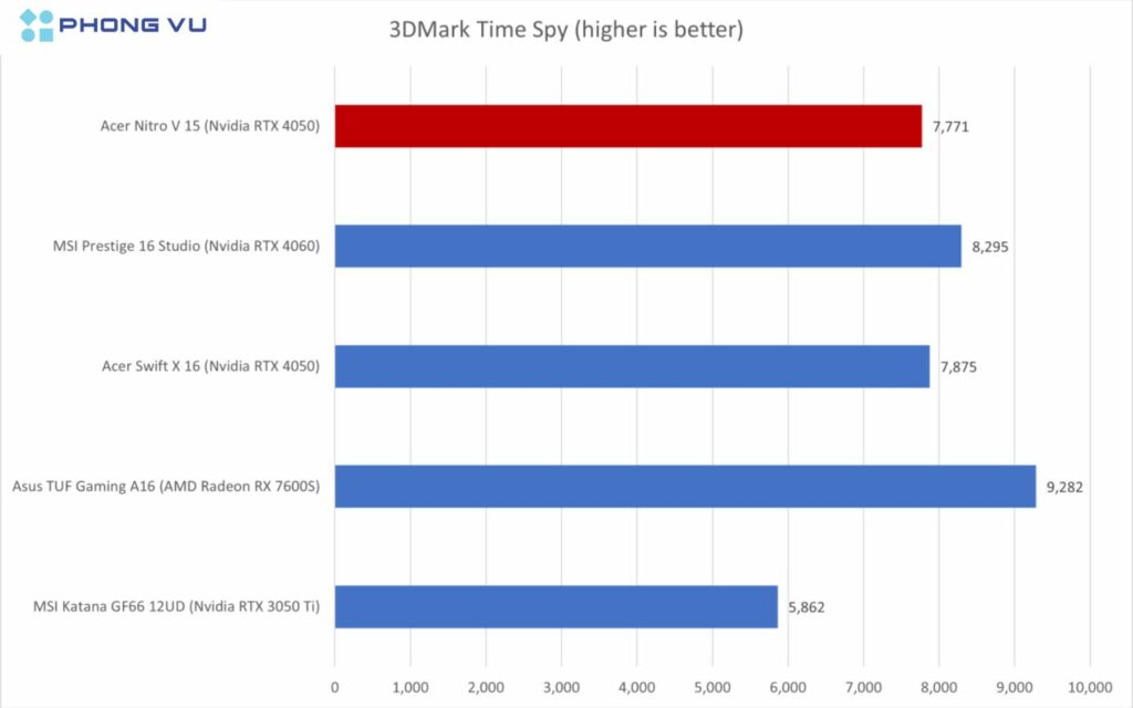 Trong bài kiểm tra 3DMark Time Spy, Acer Nitro V ANV15-51 với GPU RTX 4050 đạt 7771 điểm