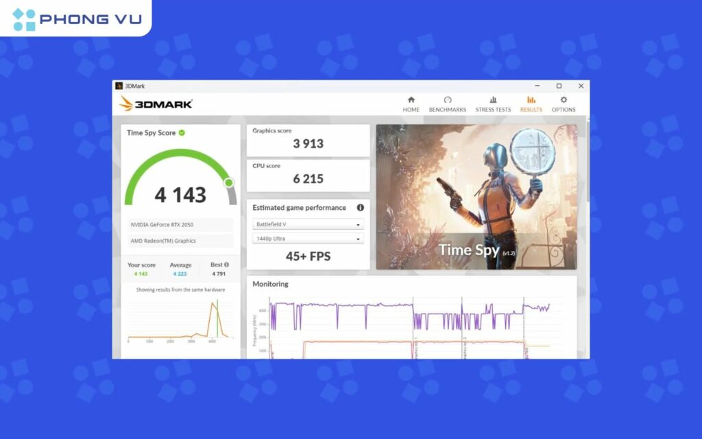 Trong bài test 3DMark Time Spy, card đồ họa này đạt 4143 điểm - một con số khiêm tốn nhưng phù hợp với tầm giá