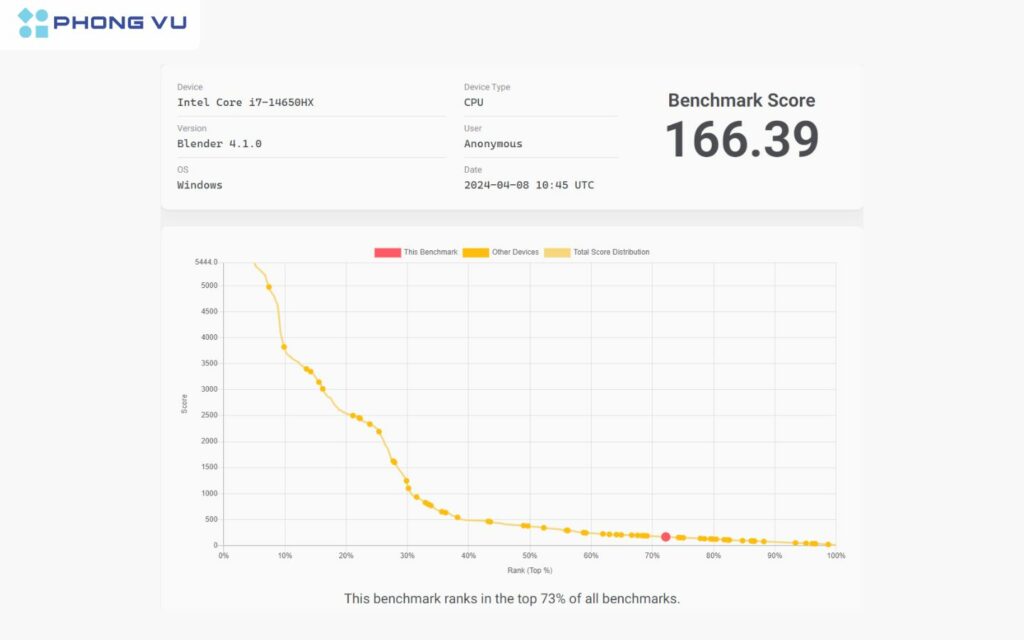 Chiếc laptop đạt điểm số 166.39, một con số ấn tượng đối với một CPU như Intel Core i7-14650HX