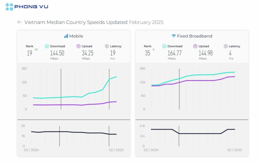 Việt Nam đứng thứ ba đông Nam Á, xếp trên nhiều quốc gia lớn