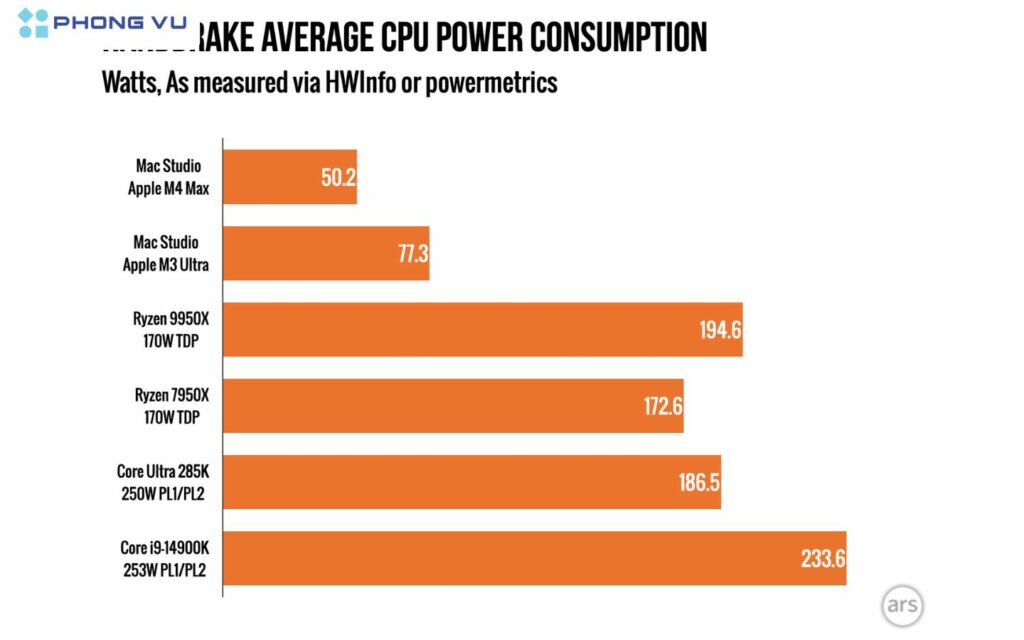M3 Ultra tiết kiệm điện năng hơn CPU x86 nhưng chưa bằng M4 Max: Đánh giá chi tiết 3 Dù vượt trội so với các đối thủ x86, M3 Ultra lại không phải là con chip tiết kiệm điện nhất trong gia đình Apple Silicon.
