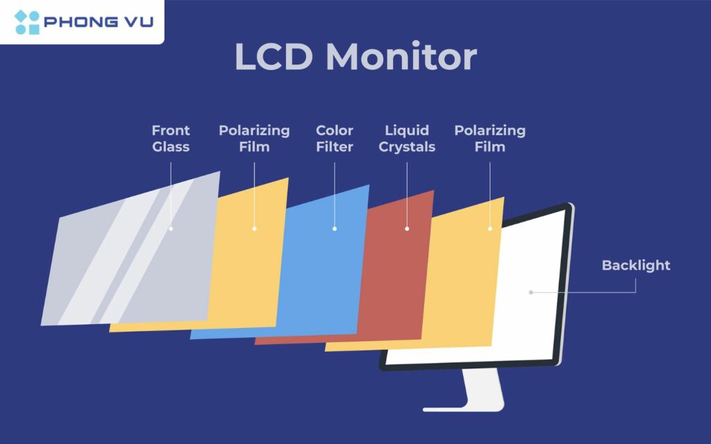 Màn hình LCD có cấu tạo gồm 6 lớp được xếp chồng lên nhau