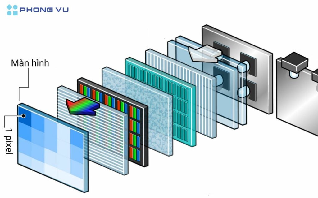 LCD hoạt động dựa trên nguyên lý sử dụng ánh sáng nền