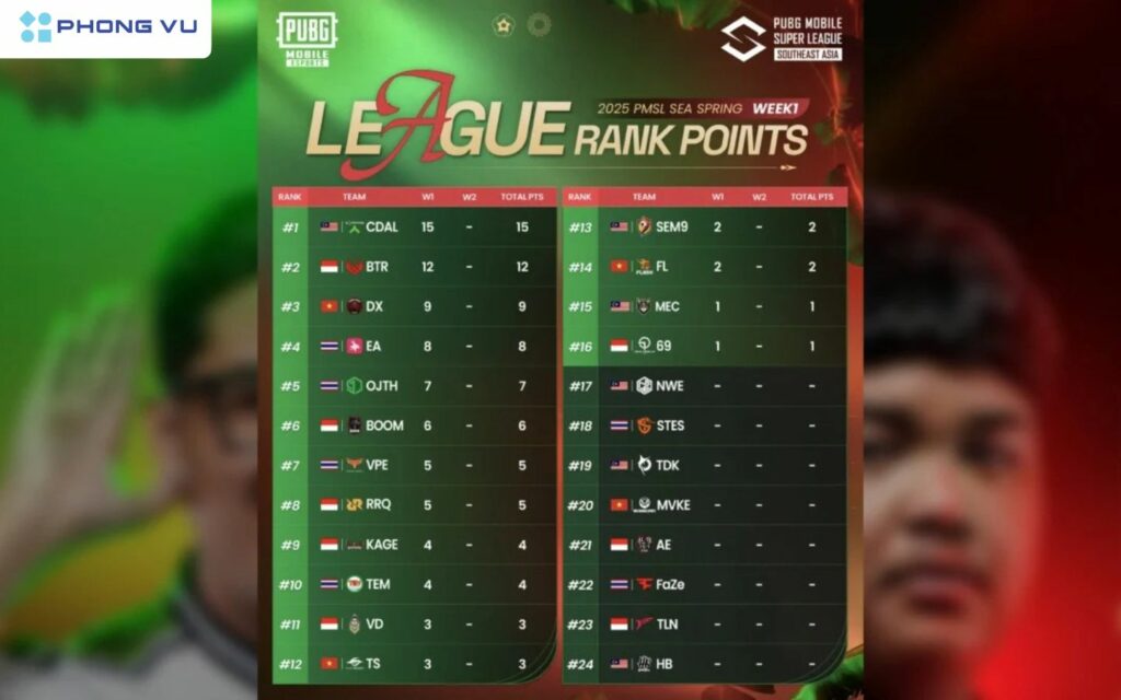 Bảng xếp hạng các đội tuyển